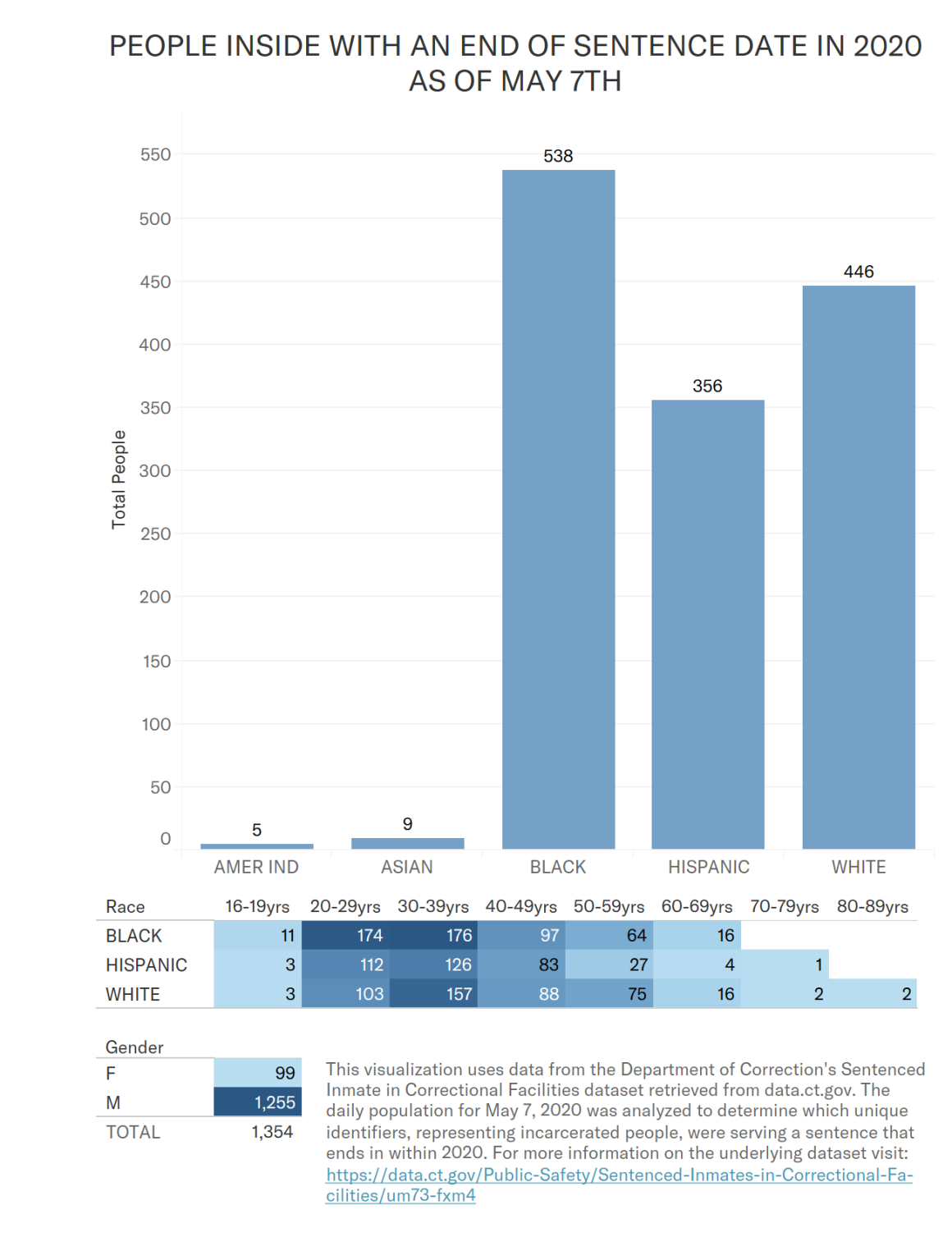 people with sentences ending in 2020 who remained incarcerated in CT DOC facilities as of may 7, 2020 people with sentences ending in 2020 who remained incarcerated in CT DOC facilities as of may 7, 2020