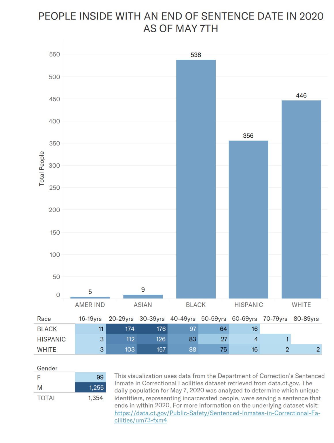 people with sentences ending in 2020 who remained incarcerated in CT DOC facilities as of may 7, 2020