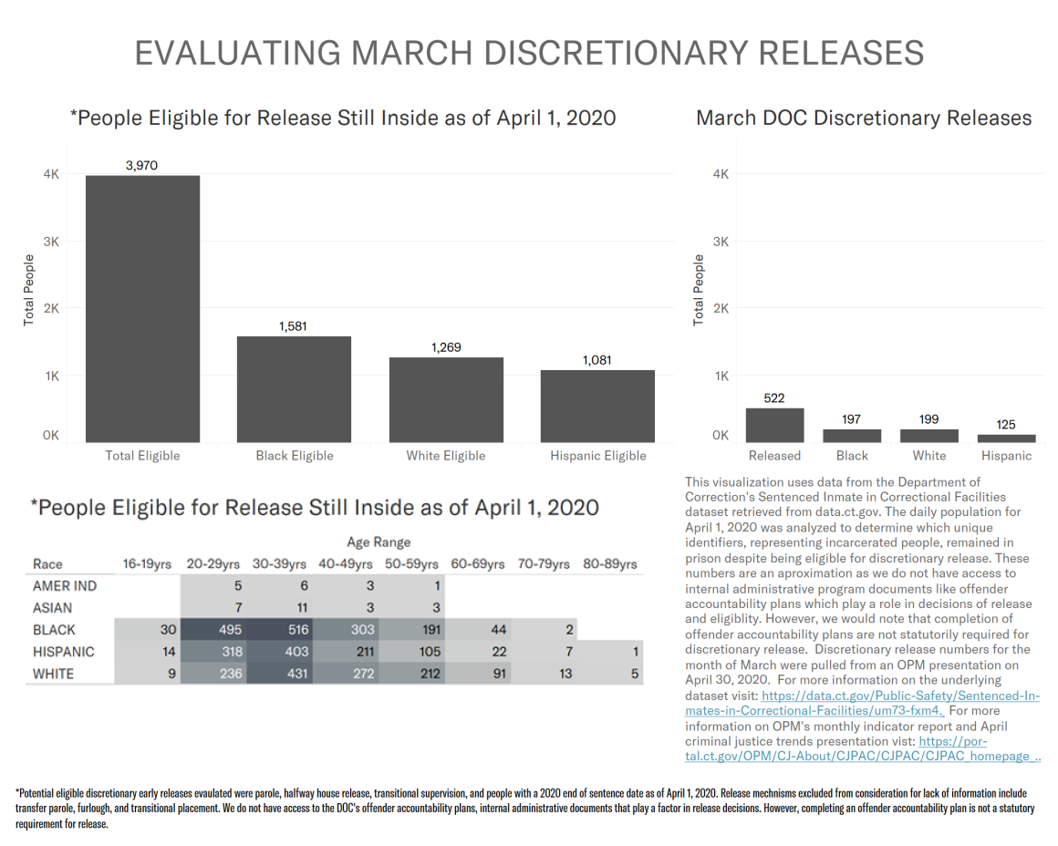 Chart analyzing March 2020 discretionary releases by the CT DOC. Shows 3,970 people eligible for release as of April 1 were still incarcerated on that day, and racial disparities in who was released in March 2020
