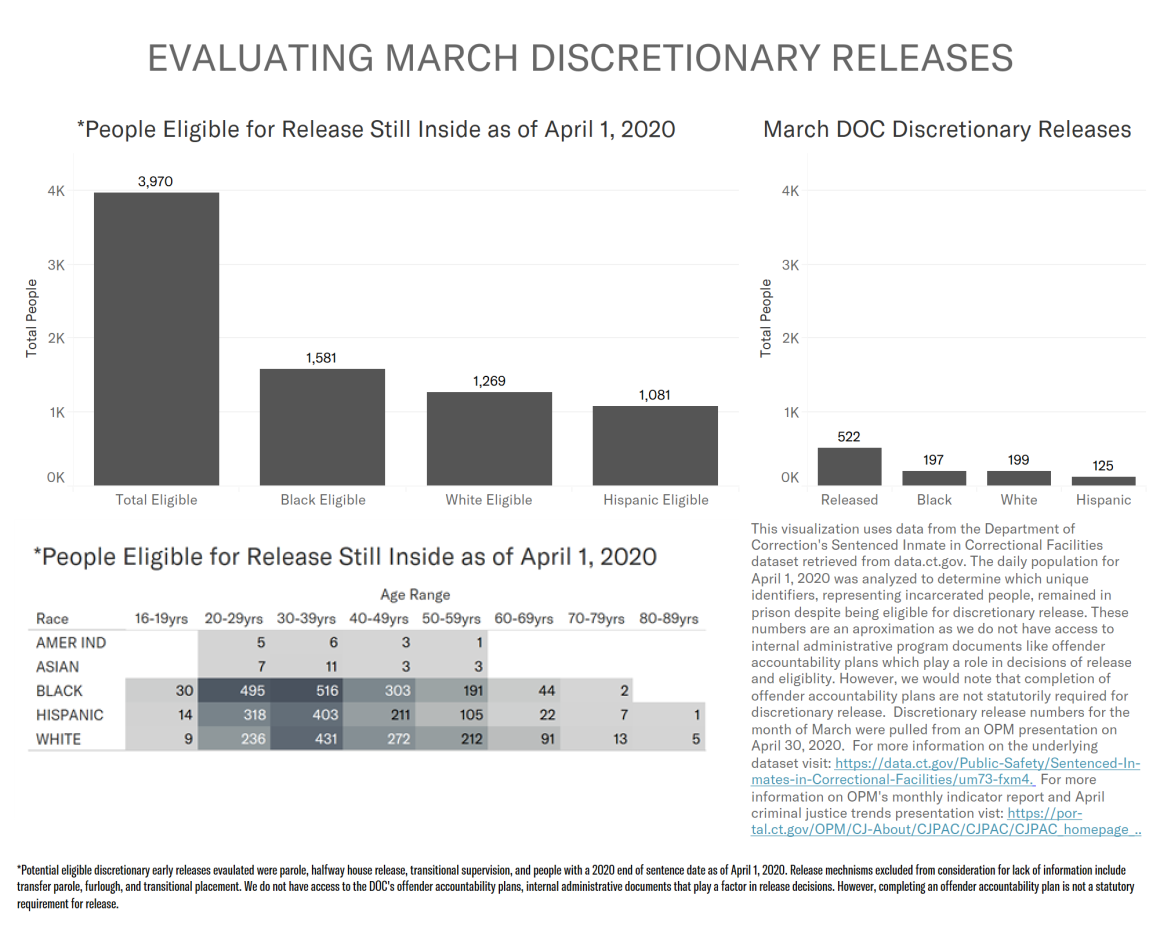Evaluating the CT DOC's March 2020 Discretionary Releases: People Eligible for Release who were Incarcerated as of April 1, Racial Disparities in March 2020 Releases, and Racial Disparities in People Eligible for Release Who Remained Incarcerated Chart analyzing March 2020 discretionary releases by the CT DOC. Shows 3,970 people eligible for release as of April 1 were still incarcerated on that day, and racial disparities in who was released in March 2020