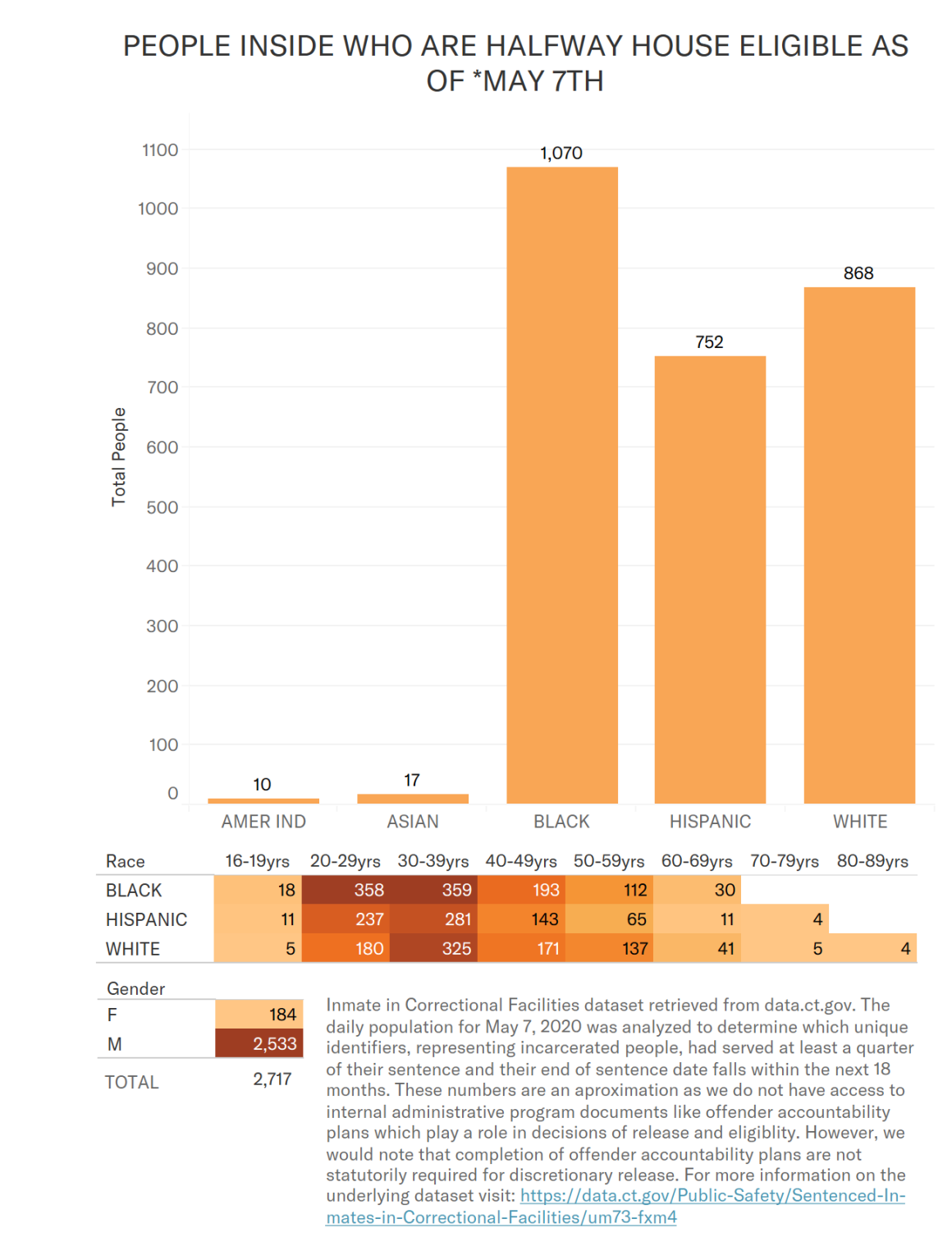 people eligible for halfway house placement as of may 7 who remained incarcerated in CT DOC facilities as of that date