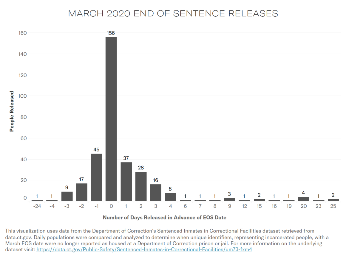 Releases by the CT DOC in March 2020 of People Whose Sentences Ended in March 2020 March 2020 CT DOC end of sentence releases. Chart shows 46% of people w/sentences ending in March were released on their end of sentence date, 22% after.