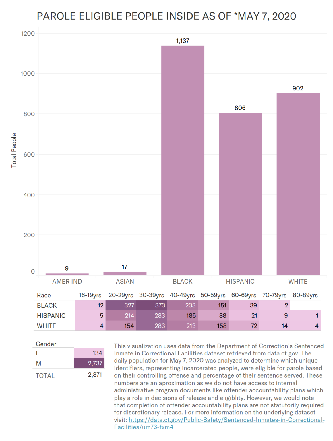 people eligible for parole as of may 7, 2020 who remained incarcerated by the CT DOC as of that date people eligible for parole as of may 7, 2020 who remained incarcerated by the CT DOC as of that date