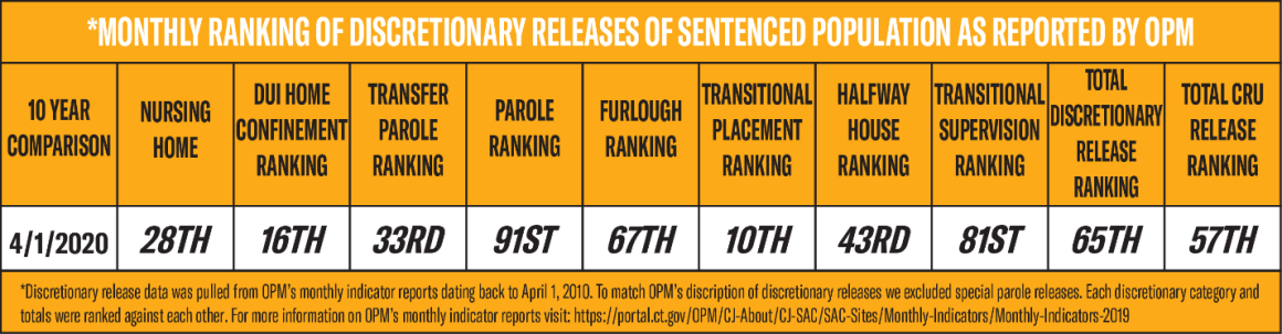 March 2020 CT DOC releases compared to other months in past 10 years March 2020 CT DOC releases compared to other months in past 10 years