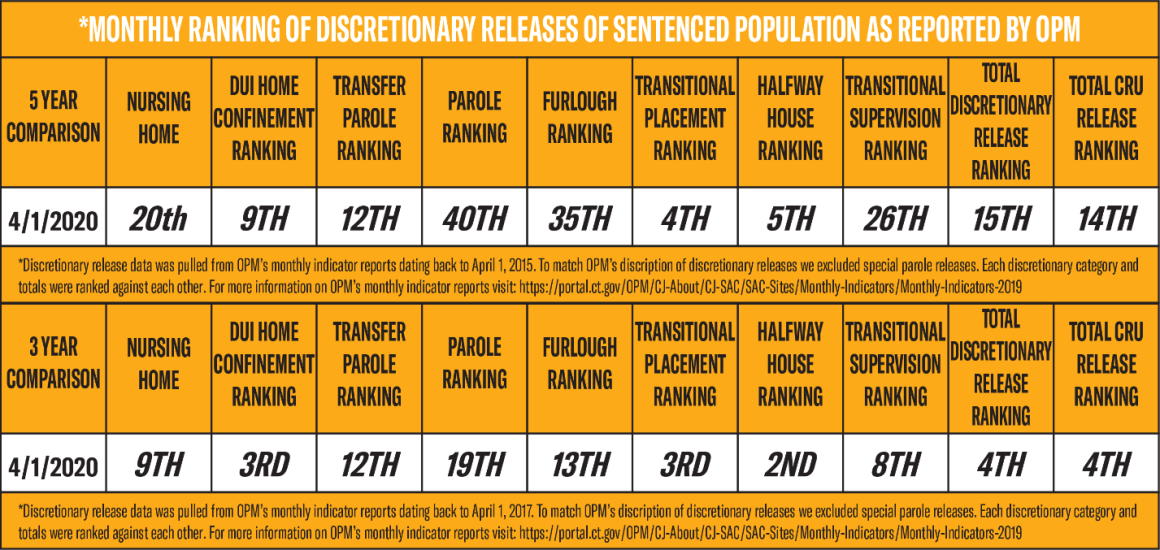 March 2020 CT DOC releases compared to other months in the past 3 and 5 years March 2020 CT DOC releases compared to other months in the past 3 and 5 years