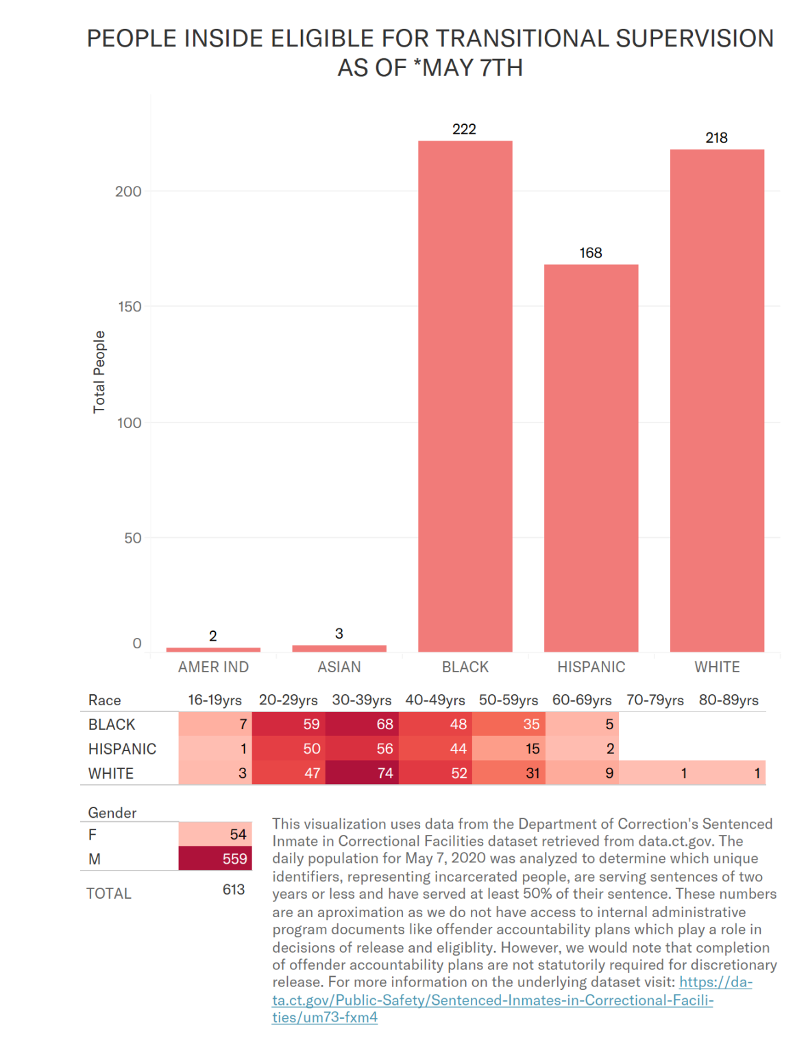people eligible for transitional supervision release as of may 7, 2020 who remained incarcerated in CT DOC facilities as of that date people eligible for transitional supervision release as of may 7, 2020 who remained incarcerated in CT DOC facilities as of that date